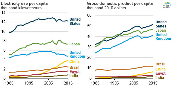 graph of electricity use and GDP per capita, as explained in the article text