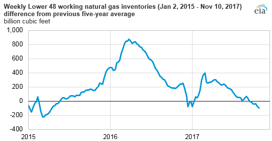 graph of weekly lower 48 working natural gas inventories difference from previous 5-year average, as explained in the article text
