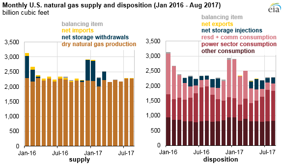 graph of monthly U.S. natural gas supply and disposition, as explained in the article text
