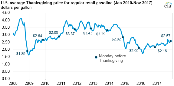 US gasoline prices this Thanksgiving are higher than previous two years