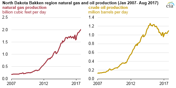 graph of North Dakota Bakken region natural gas and oil production, as explained in the article text