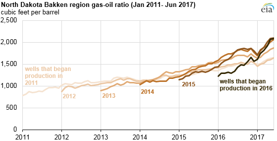 graph of North Dakota Bakken region gas-oil ratio, as explained in the article text