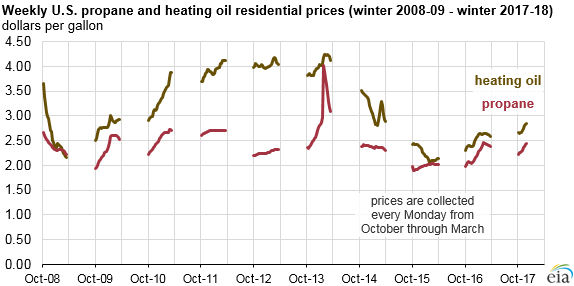 graph of weekly U.S. propane and heating oil residential prices, as explained in the article text