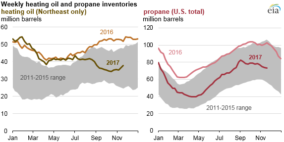 graph of weekly heating oil and propane inventories, as explained in the article text