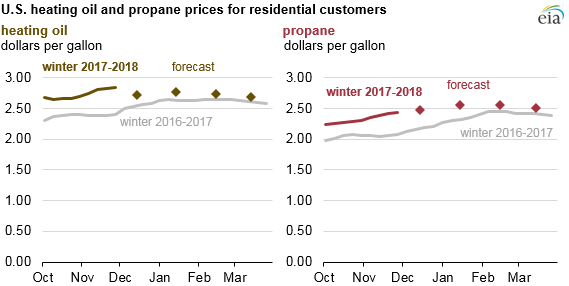 graph of U.S. heating oil and propane prices for residential customers, as explained in the article text