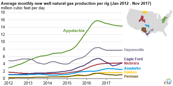 graph of average new well natural gas produciton per rig in selected regions, as explained in the article text