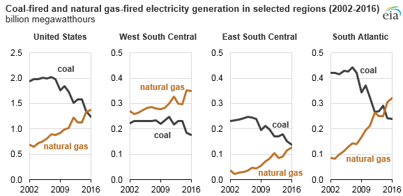 graph of coal-fired and natural gas-fired electricity generation in selected regions, as explained in the article text