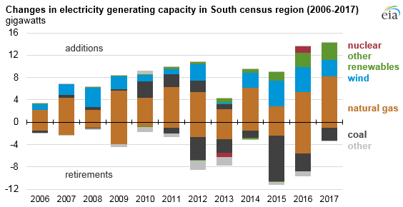 graph of changes in electricity generating capacity in South census region, as explained in the article text