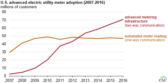 graph of U.S. advanced electric utility meter adoption, as explained in the article text
