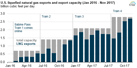 graph of U.S. liquefied natural gas exports and export capacity, as explained in the article text