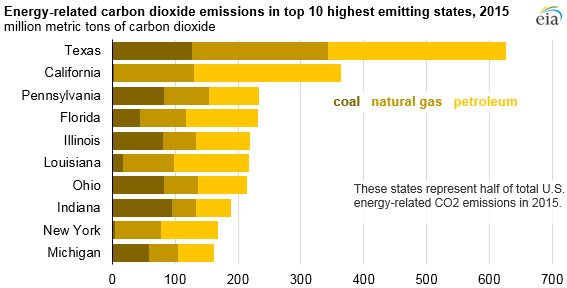 graph of energy-related carbon dioxide emissions in top 10 highest emitting states, as explained in the article text