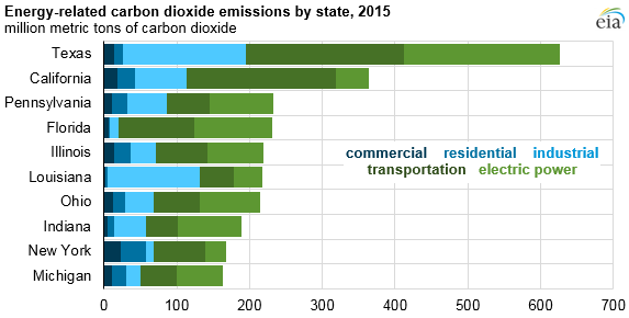 graph of energy-related carbon dioxide emissions by state, as explained in the article text