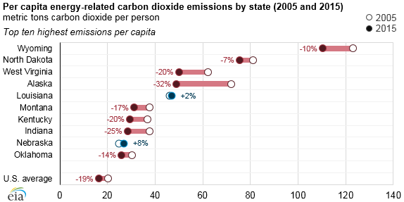 US energy-related CO2 emissions fell in most states from 2005 to 2015