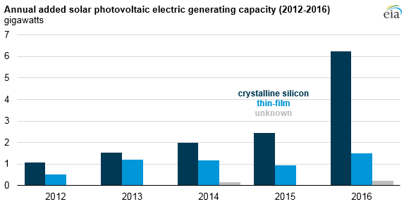 graph of annual added solar PV electric generating capacity, as explained in the article text