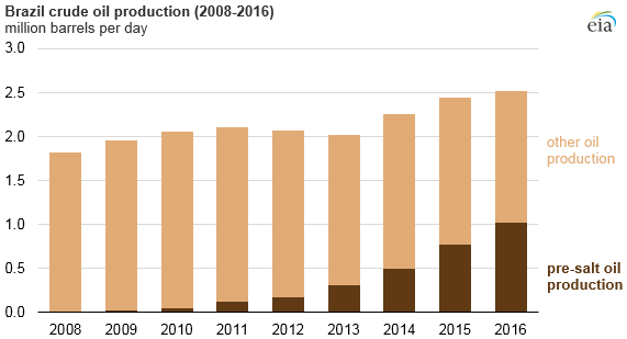graph of Brazil crude oil production, as explained in the article text