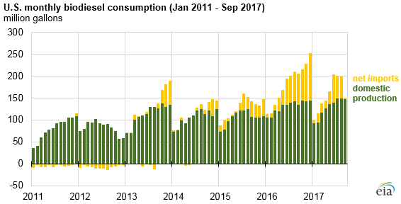 graph of U.S. monthly biodiesel production, as explained in the article text
