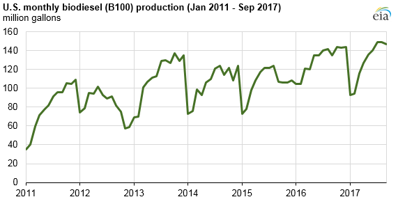 US biodiesel production still increasing despite expiration of tax credit