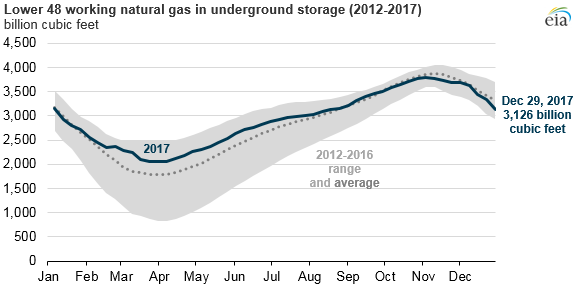 graph of working natural gas in underground storage, as explained in the article text