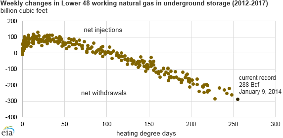 graph of weekly natural gas storage withdrawals and heating degree days, as explained in the article text