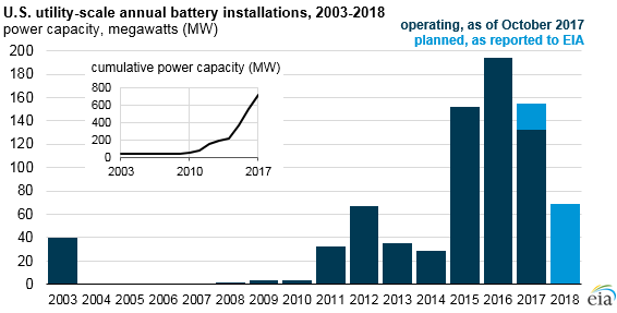 graph of U.S. utility-scale annual battery installations, as explained in the article text