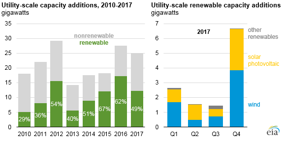 graph of utility-scale capacity additions and utility-scale renewable capacity additions, as explained in the article text