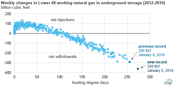 graph of weekly changes in natural gas in underground storage, as explained in the article text