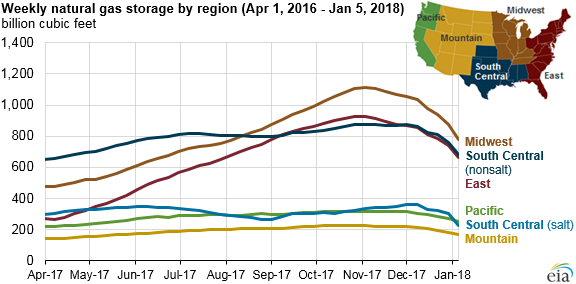 graph of natural gas in underground storage by region, as explained in the article text