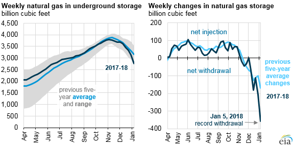 graph of natural gas in underground storage and changes in storage levels, as explained in the article text