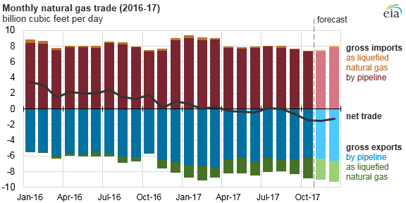 graph of monthly natural gas trade, as explained in the article text