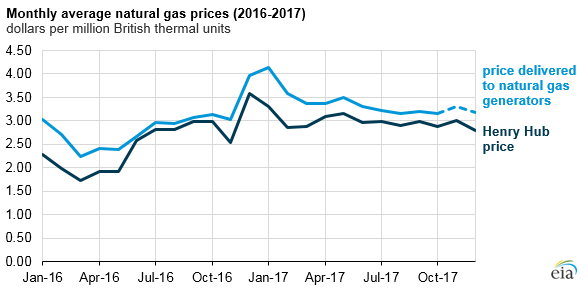 graph of monthly average natural gas prices, as explained in the article text