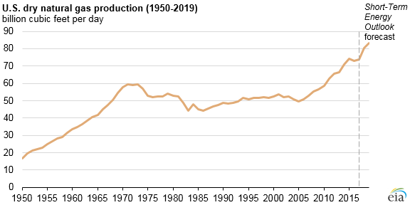 graph of U.S. dry natural gas production, as explained in the article text