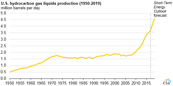 graph of U.S. hydrocarbon gas liquids production, as explained in the article text