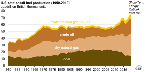 graph of U.S. fossil fuel production, as explained in the article text