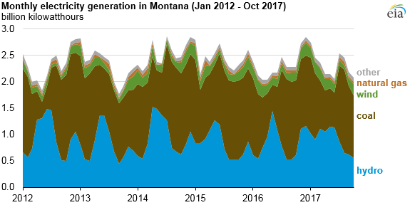 graph of monthly electricity generation in Montana, as explained in the article text