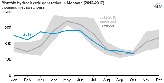graph of monthly electricity generation in Montanan, as explained in the article text
