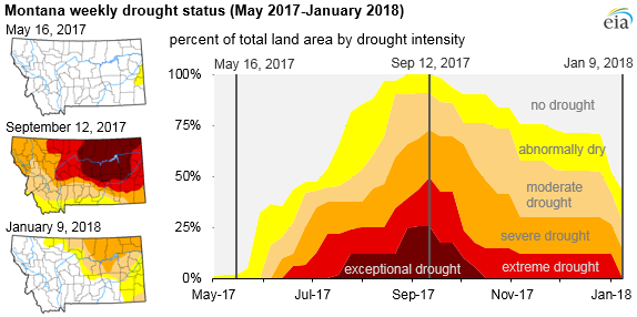 graph of Montana drought status, as explained in the article text