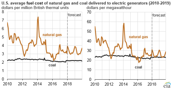 graph of U.S. average fuel cost of natural gas and coal delivered to electric generators, as explained in the article text
