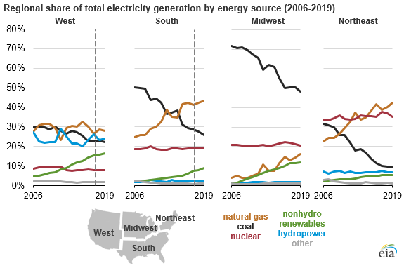 graph of regional share of total electricity by energy source, as explained in the article text