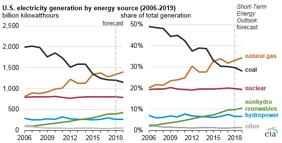 graph of U.S. electricity generation by energy source, as explained in the article text