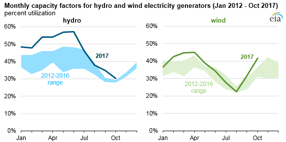 graph of monthly capacity factors for hydro and wind electricity generators, as explained in the article text