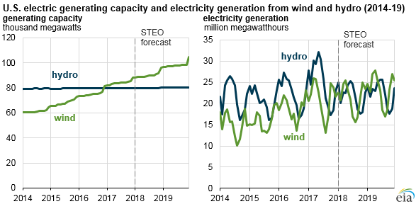 graph of U.S. electric generating capacity and electric generation from wind and hydro, as explained in the article text