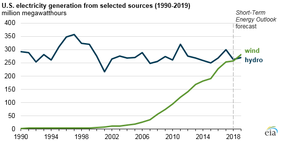 graph of U.S. electricity generation from selected sources, as explained in the article text