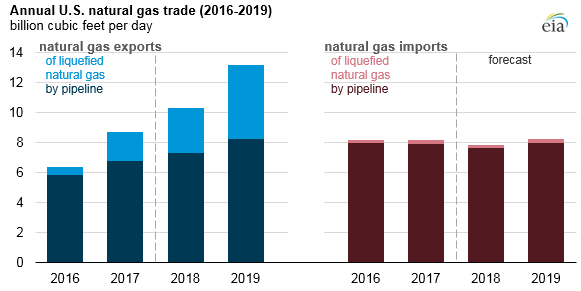 graph of annual U.S. natural gas trade, as explained in the article text