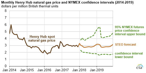 graph of monthly Henry Hub natural gas price and NYMEX confidence intervals, as explained in the article text