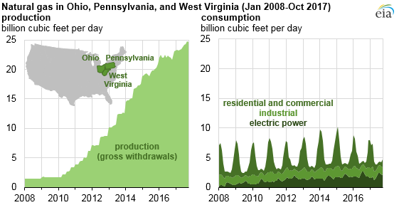graph of natural gas in Ohio, Pennsylvania, and West Virginia, as explained in the article text