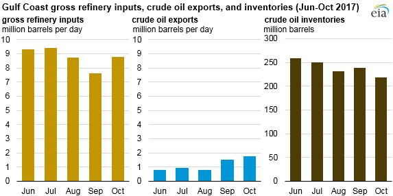 graph of U.S. monthly crude oil exports, as explained in the article text