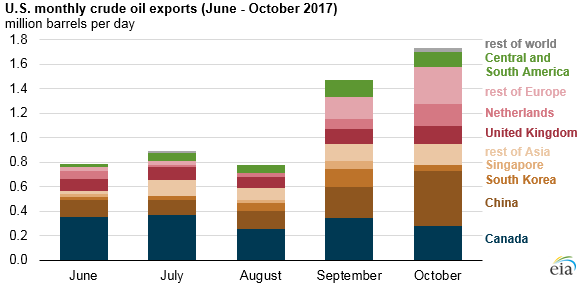 graph of Gulf coast gross refinery inputs, crude oil exports, and inventories, as explained in the article text