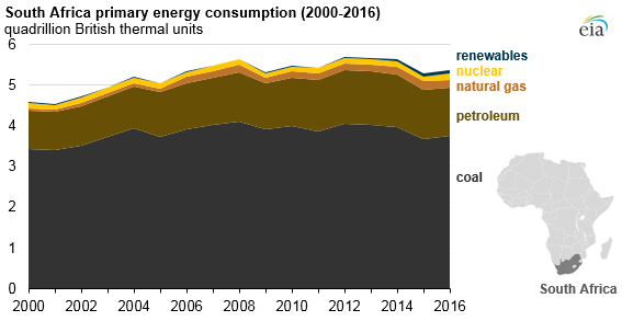 graph of South Africa primary energy consumption, as explained in the article text