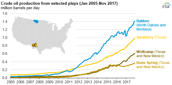 crude oil production from selected plays, as explained in the article text