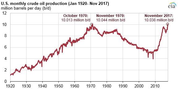 U.S. monthly crude oil production, as explained in the article text